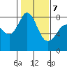 Echo Bay tide chart for Monday, February 7, 2022