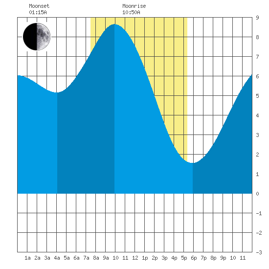 Echo Bay tide chart for Tuesday, February 8, 2022