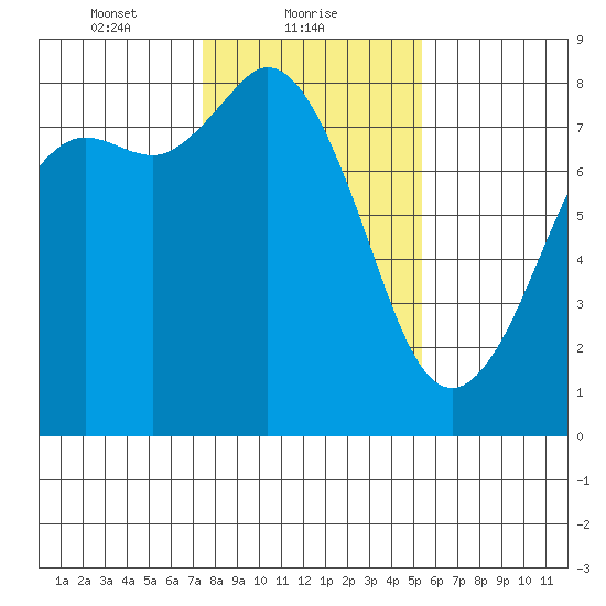 Echo Bay tide chart for Wednesday, February 9, 2022