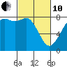 Echo Bay tide chart for Thursday, March 10, 2022