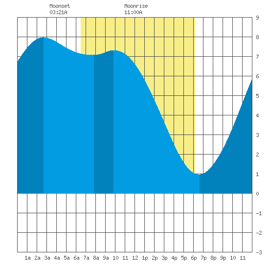Echo Bay tide chart for Friday, March 11, 2022