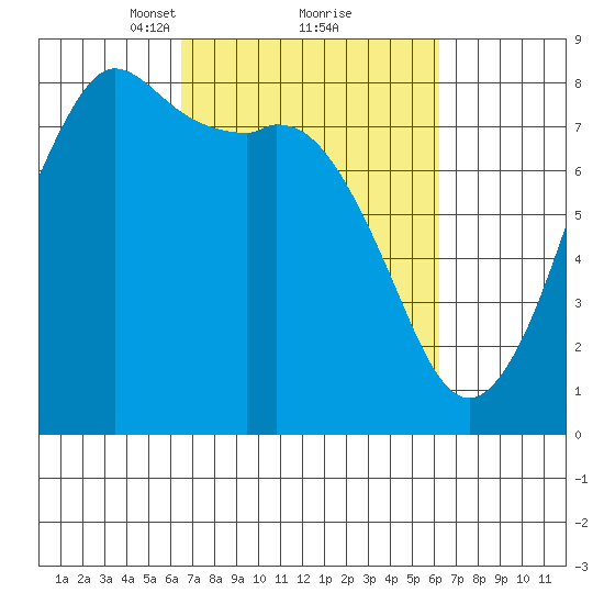 Echo Bay tide chart for Saturday, March 12, 2022