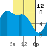 Echo Bay tide chart for Saturday, March 12, 2022