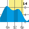 Echo Bay tide chart for Monday, March 14, 2022
