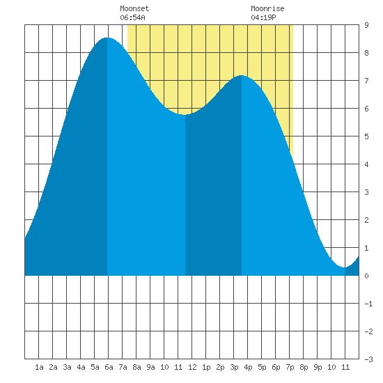 Echo Bay tide chart for Tuesday, March 15, 2022