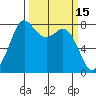 Echo Bay tide chart for Tuesday, March 15, 2022