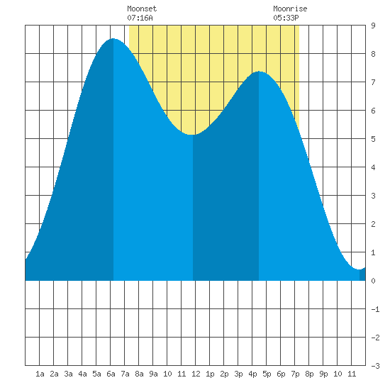Echo Bay tide chart for Wednesday, March 16, 2022