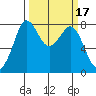 Echo Bay tide chart for Thursday, March 17, 2022