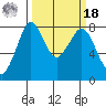 Echo Bay tide chart for Friday, March 18, 2022