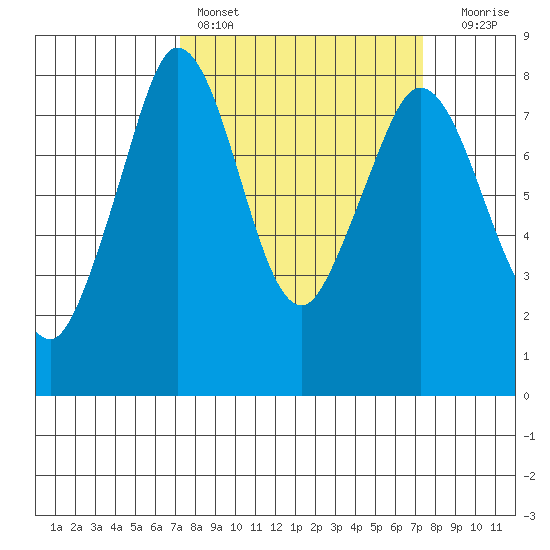 Echo Bay tide chart for Saturday, March 19, 2022