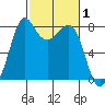Echo Bay tide chart for Tuesday, March 1, 2022