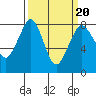 Echo Bay tide chart for Sunday, March 20, 2022