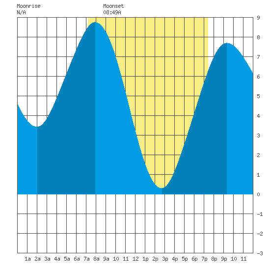 Echo Bay tide chart for Monday, March 21, 2022
