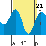 Echo Bay tide chart for Monday, March 21, 2022