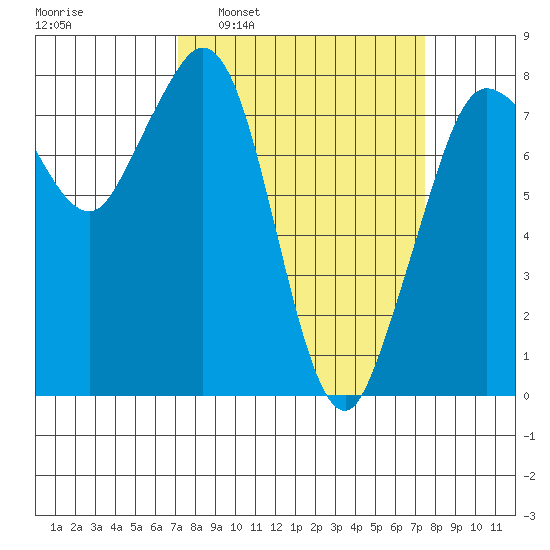 Echo Bay tide chart for Tuesday, March 22, 2022