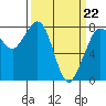 Echo Bay tide chart for Tuesday, March 22, 2022