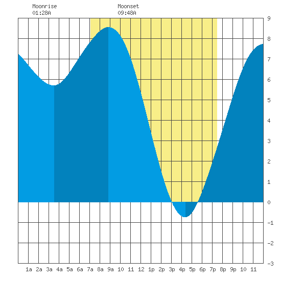 Echo Bay tide chart for Wednesday, March 23, 2022