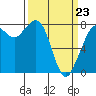 Echo Bay tide chart for Wednesday, March 23, 2022