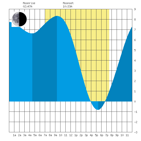 Echo Bay tide chart for Thursday, March 24, 2022