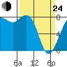 Echo Bay tide chart for Thursday, March 24, 2022
