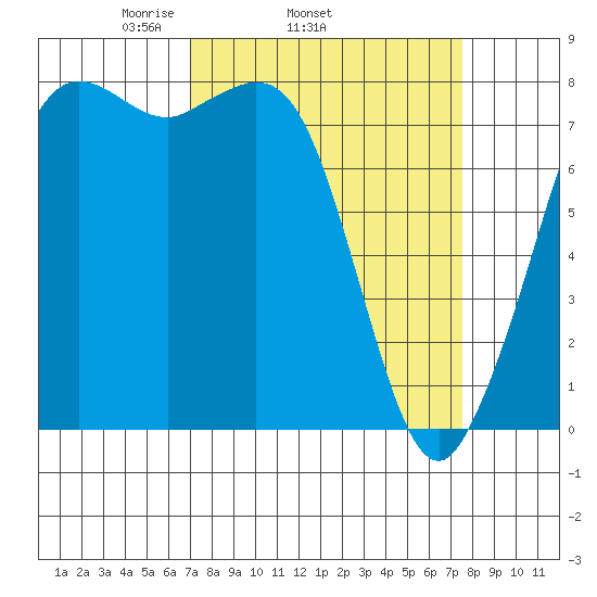 Echo Bay tide chart for Friday, March 25, 2022