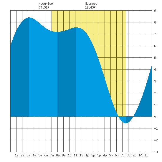 Echo Bay tide chart for Saturday, March 26, 2022