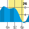 Echo Bay tide chart for Saturday, March 26, 2022