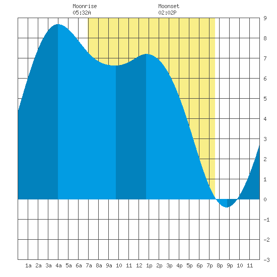 Echo Bay tide chart for Sunday, March 27, 2022