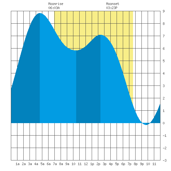 Echo Bay tide chart for Monday, March 28, 2022