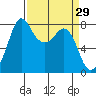 Echo Bay tide chart for Tuesday, March 29, 2022