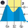 Echo Bay tide chart for Wednesday, March 2, 2022