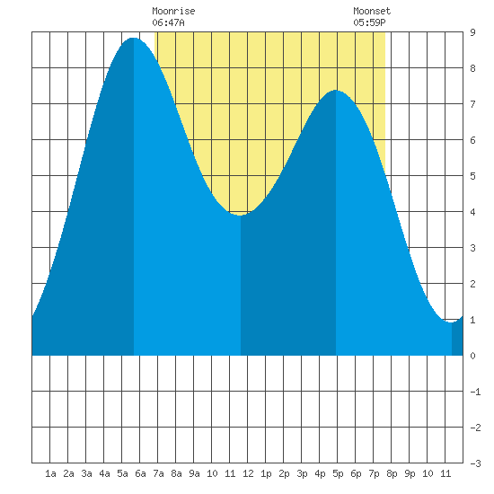 Echo Bay tide chart for Wednesday, March 30, 2022