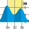 Echo Bay tide chart for Wednesday, March 30, 2022