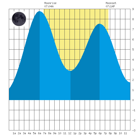 Echo Bay tide chart for Thursday, March 31, 2022