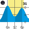Echo Bay tide chart for Thursday, March 31, 2022