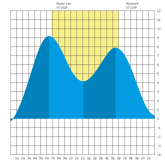Echo Bay tide chart for Thursday, March 3, 2022