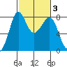 Echo Bay tide chart for Thursday, March 3, 2022