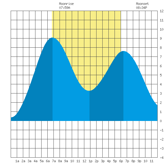Echo Bay tide chart for Friday, March 4, 2022