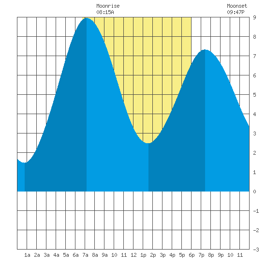 Echo Bay tide chart for Saturday, March 5, 2022