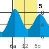 Echo Bay tide chart for Saturday, March 5, 2022