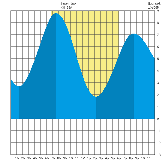 Echo Bay tide chart for Sunday, March 6, 2022
