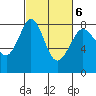 Echo Bay tide chart for Sunday, March 6, 2022