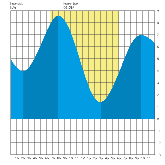 Echo Bay tide chart for Monday, March 7, 2022