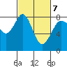 Echo Bay tide chart for Monday, March 7, 2022