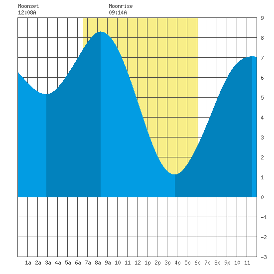 Echo Bay tide chart for Tuesday, March 8, 2022
