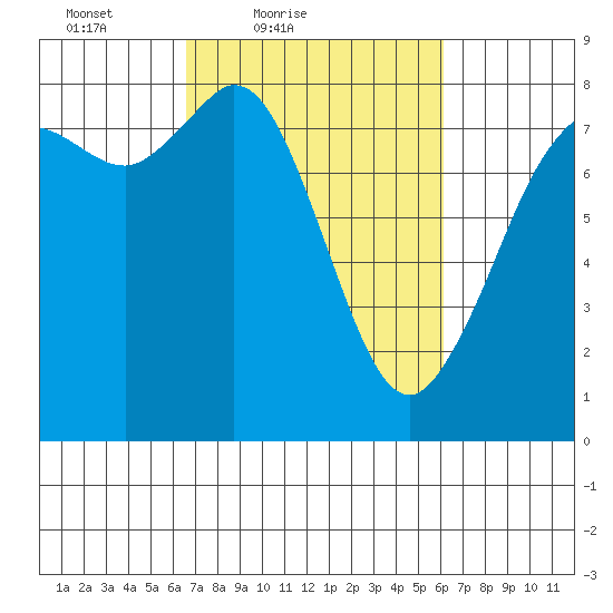 Echo Bay tide chart for Wednesday, March 9, 2022