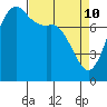 Echo Bay tide chart for Sunday, April 10, 2022