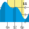 Echo Bay tide chart for Monday, April 11, 2022