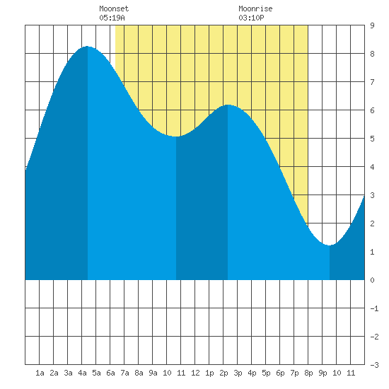 Echo Bay tide chart for Tuesday, April 12, 2022