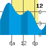 Echo Bay tide chart for Tuesday, April 12, 2022
